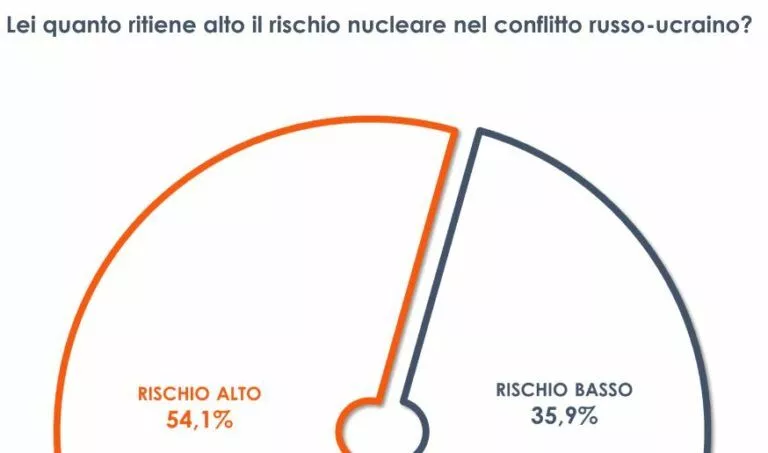 Guerra in Ucraina, per il 54% degli italiani rischio nucleare alto