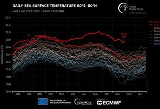 Clima impazzito a ottobre il 2023 sara lanno piu caldo di sempre