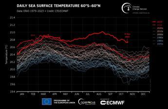 Clima impazzito a ottobre il 2023 sara lanno piu caldo di sempre