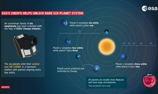 Spazio scoperto dal telescopio Cheops un raro sistema di 6 esopianeti di un miliardo di anni