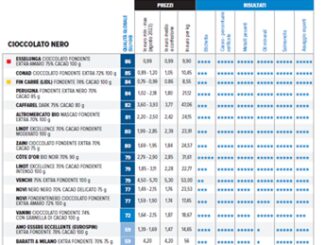 Fondente a buon mercato le migliori tavolette di cioccolato secondo Altroconsumo