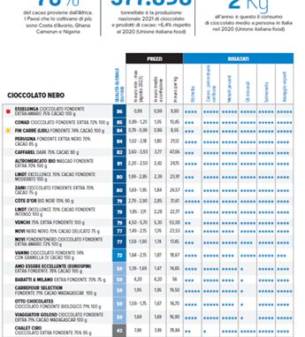 Fondente a buon mercato le migliori tavolette di cioccolato secondo Altroconsumo