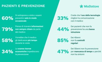 MioDottore presenta la piu grande indagine su come medici e pazienti affrontano il tema della prevenzione in Italia