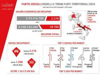 Furti dauto 1 veicolo rubato su 2 e un SUV