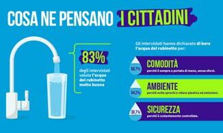 Acqua indagine 8 cittadini su 10 promuovono quella del rubinetto