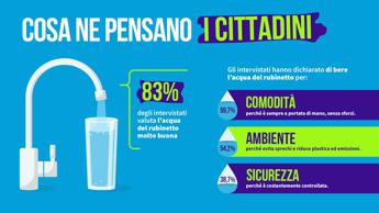 Acqua indagine 8 cittadini su 10 promuovono quella del rubinetto