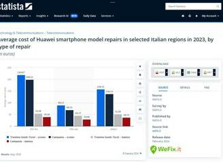 WeFix.it partner di Statista per le indagini italiane sul mercato degli smartphone