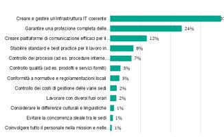 Kaspersky le aziende geo distribuite hanno maggiori difficolta a creare e gestire linfrastruttura IT