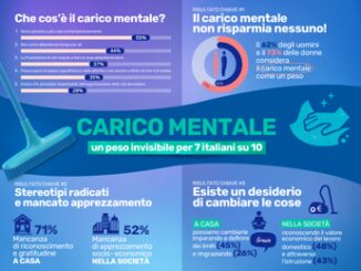 Carico Mentale da lavori domestici un peso invisibile per 7 italiani su 10