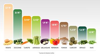 Le verdure conquistano il web ecco la top ten delle piu citate